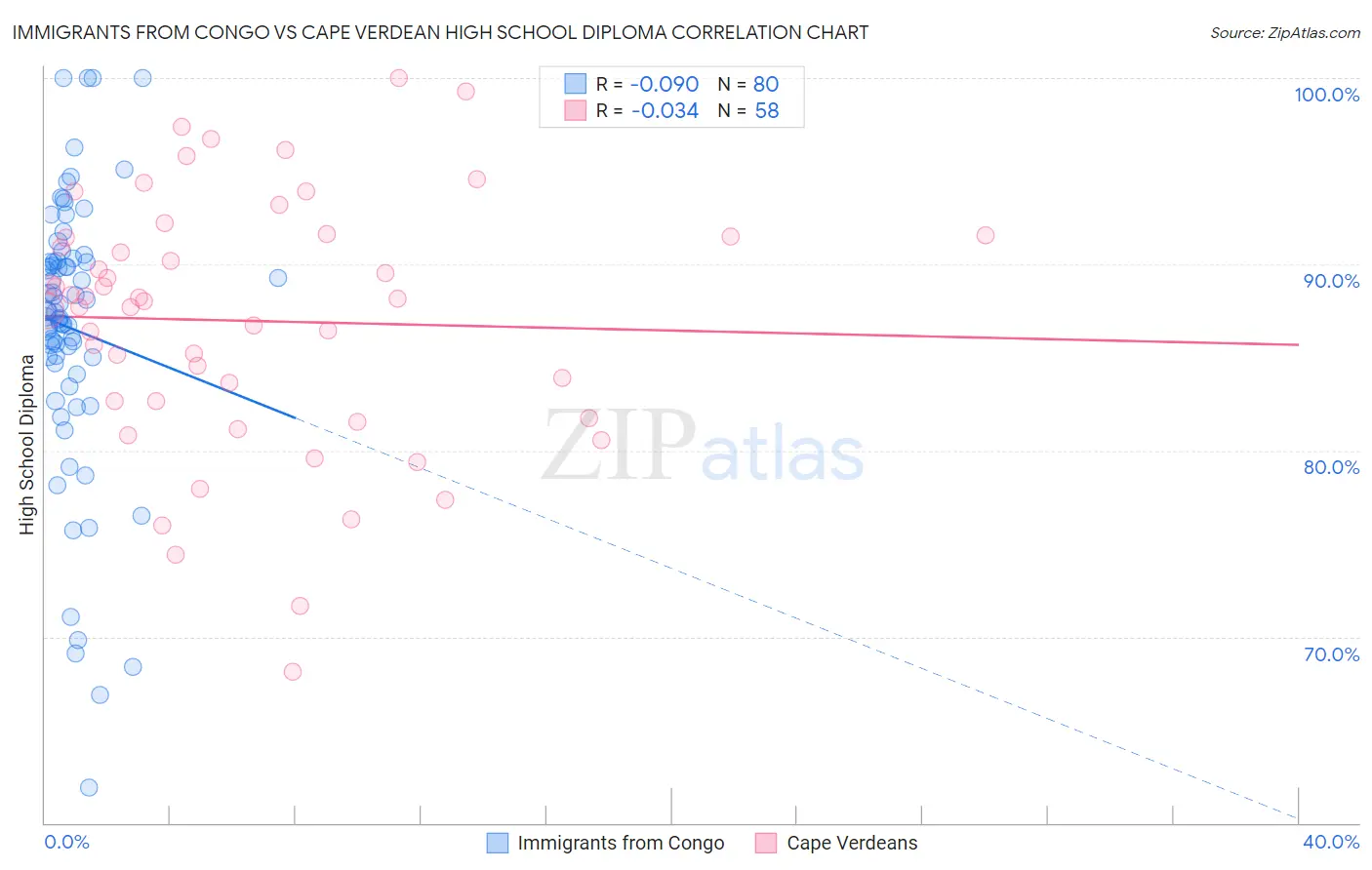 Immigrants from Congo vs Cape Verdean High School Diploma