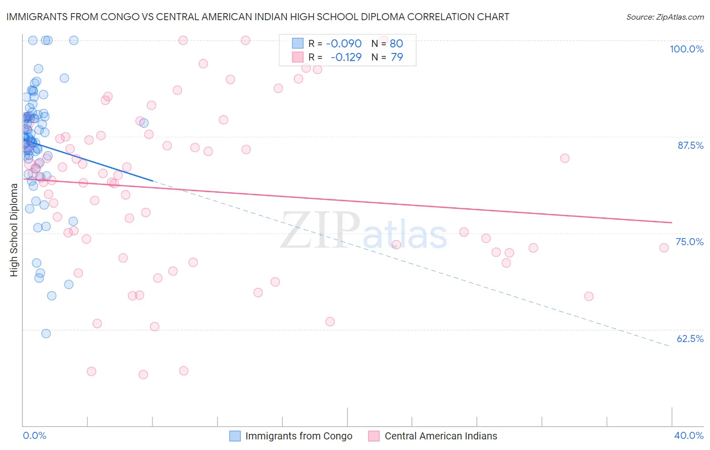 Immigrants from Congo vs Central American Indian High School Diploma