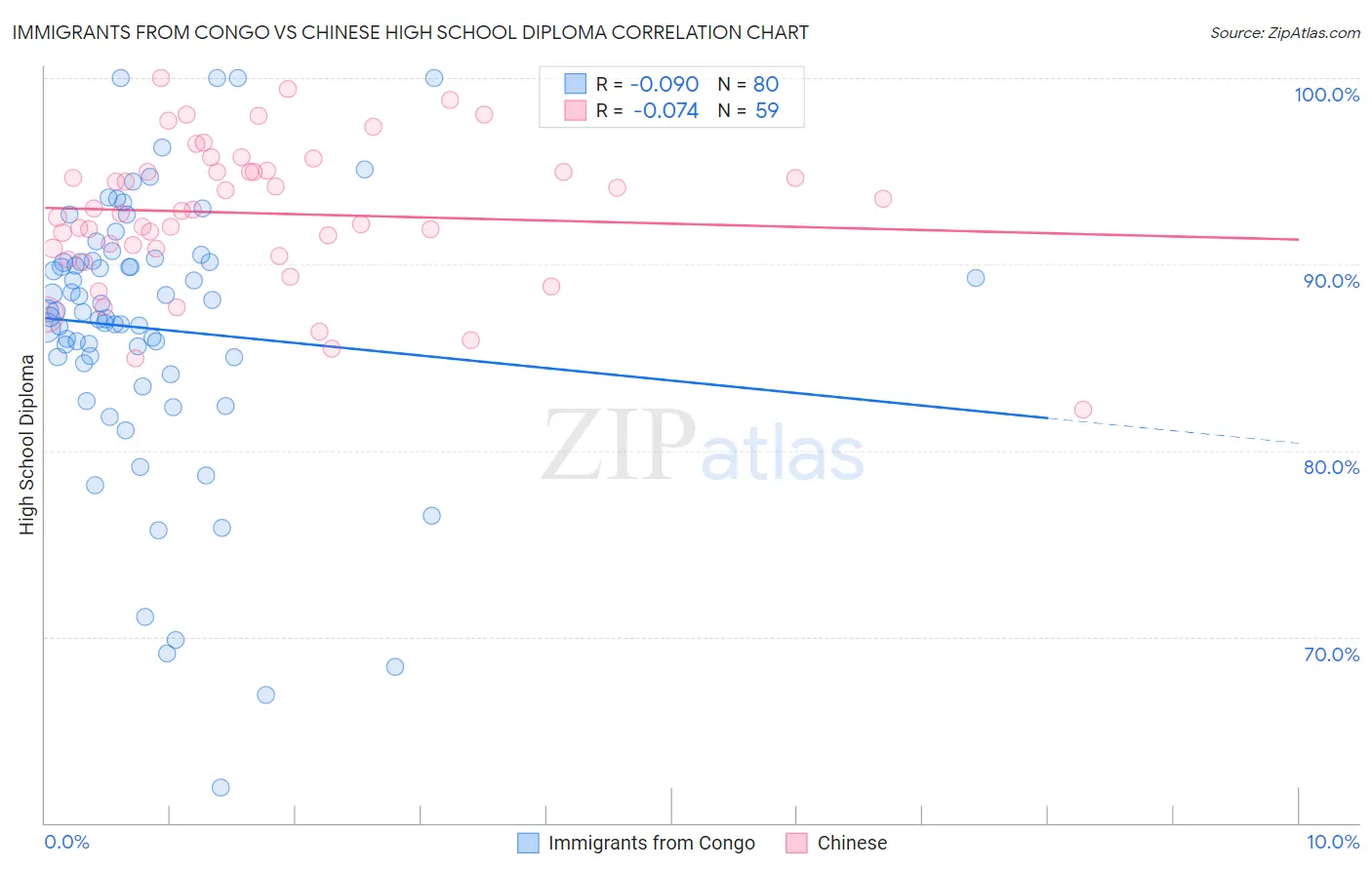 Immigrants from Congo vs Chinese High School Diploma