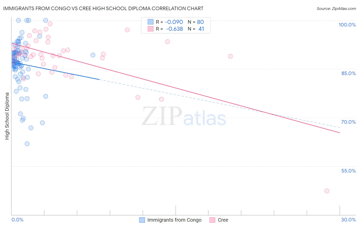 Immigrants from Congo vs Cree High School Diploma
