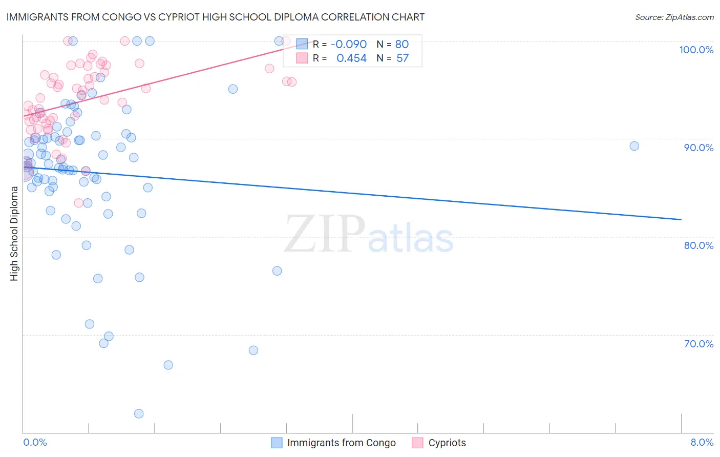Immigrants from Congo vs Cypriot High School Diploma