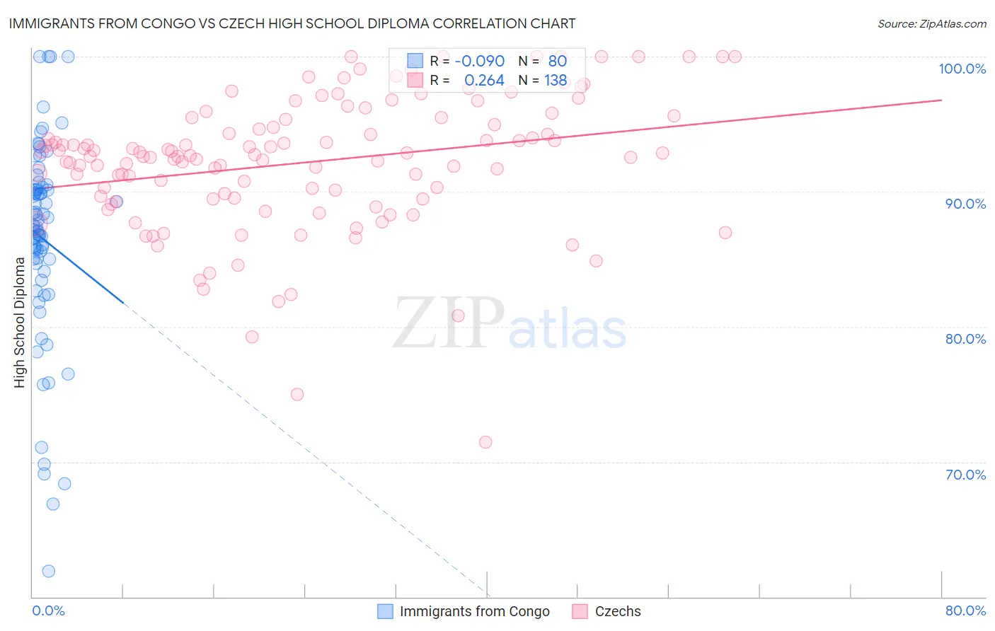 Immigrants from Congo vs Czech High School Diploma