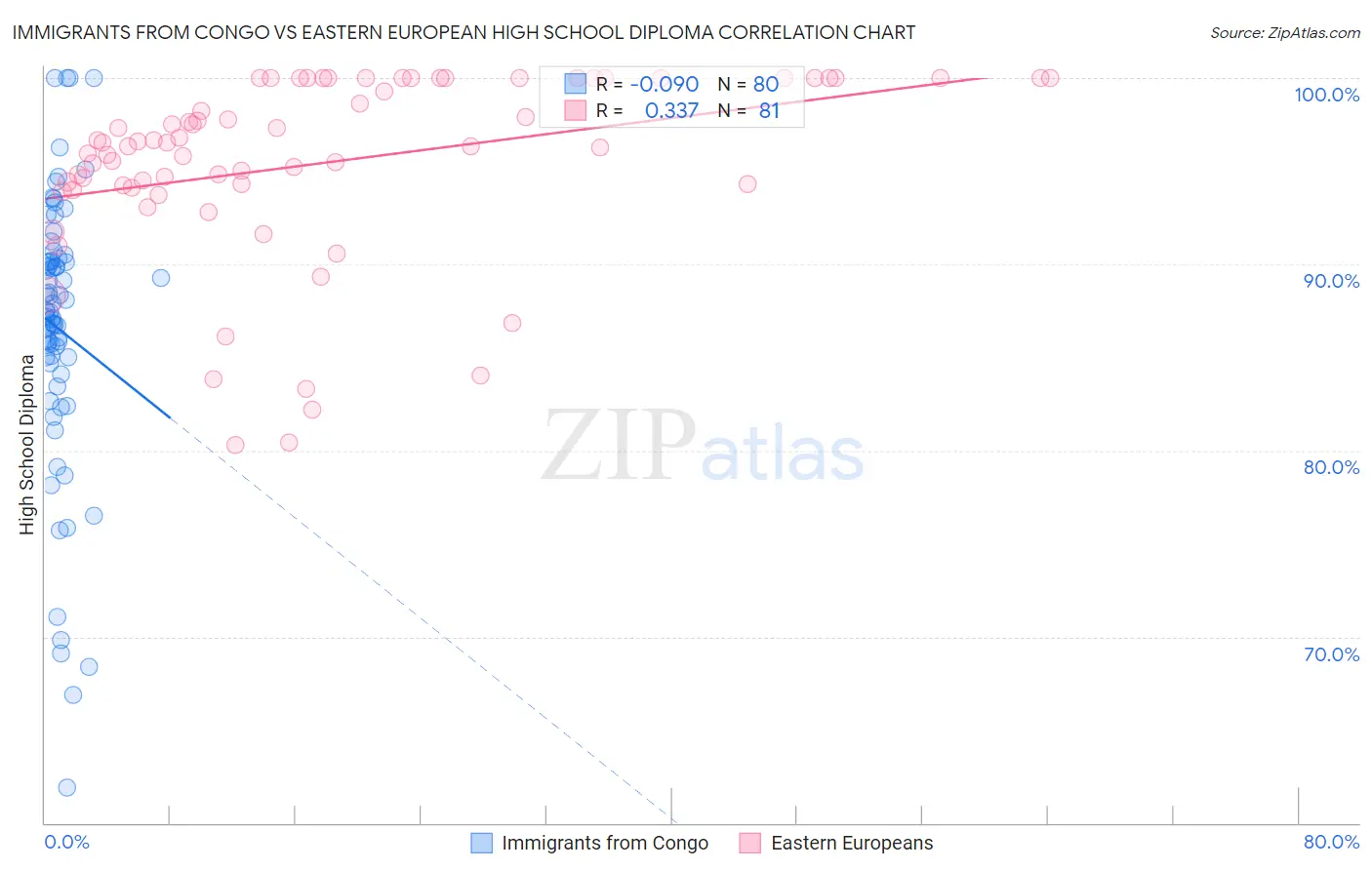 Immigrants from Congo vs Eastern European High School Diploma