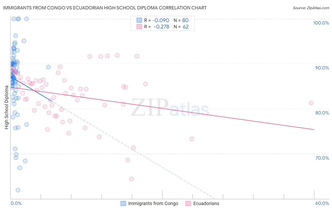 Immigrants from Congo vs Ecuadorian High School Diploma
