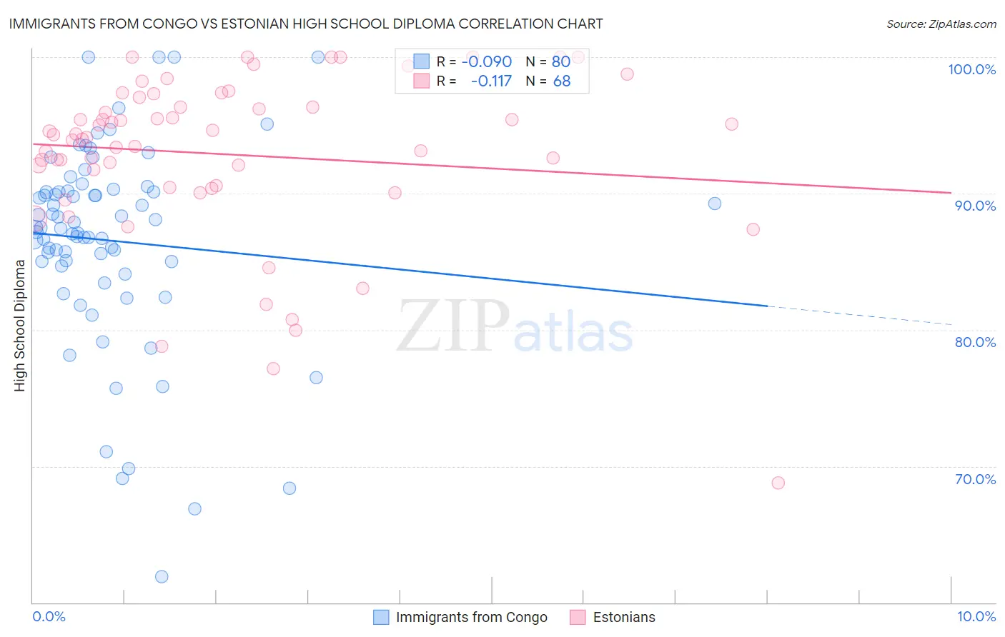 Immigrants from Congo vs Estonian High School Diploma
