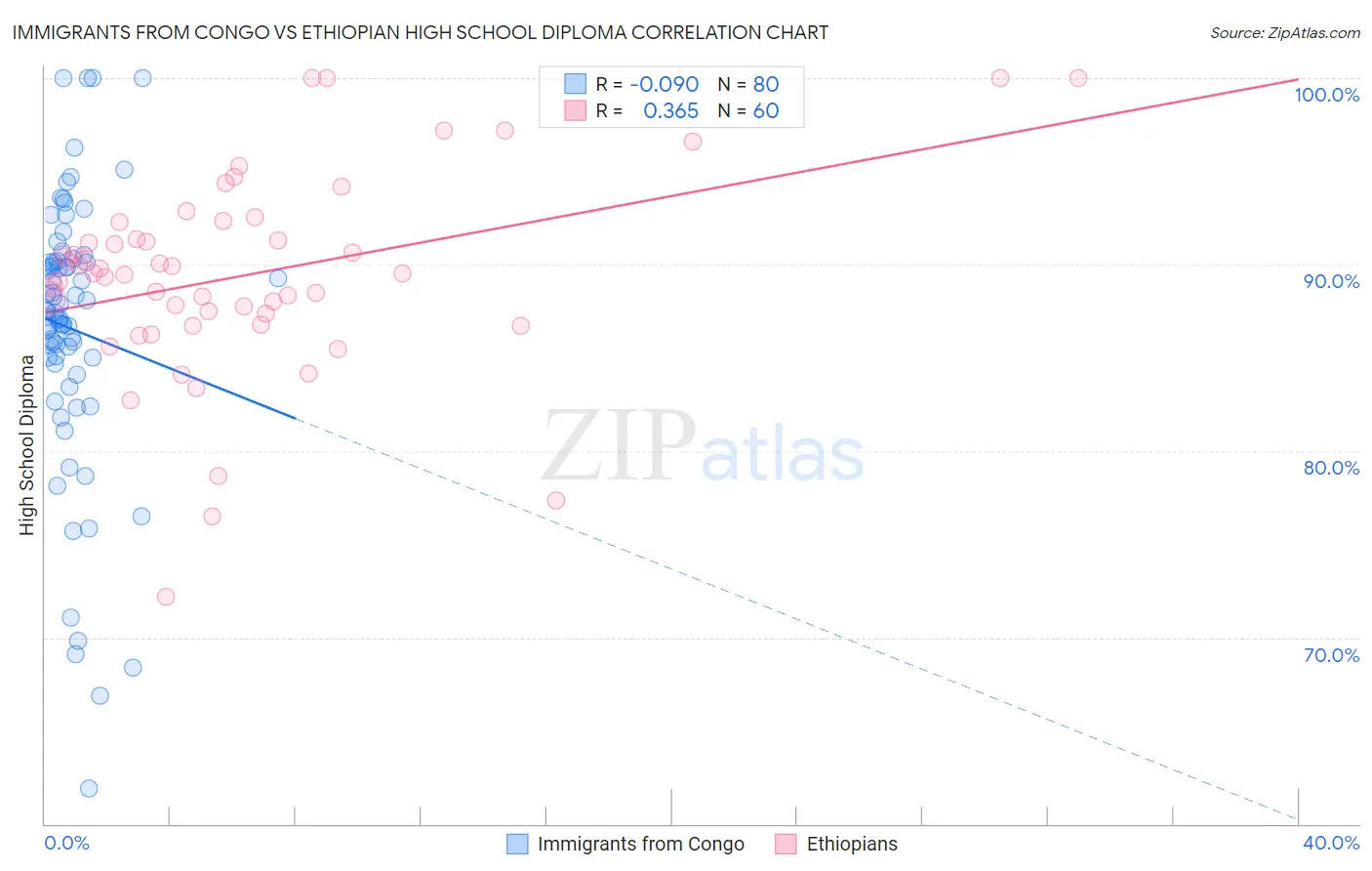 Immigrants from Congo vs Ethiopian High School Diploma