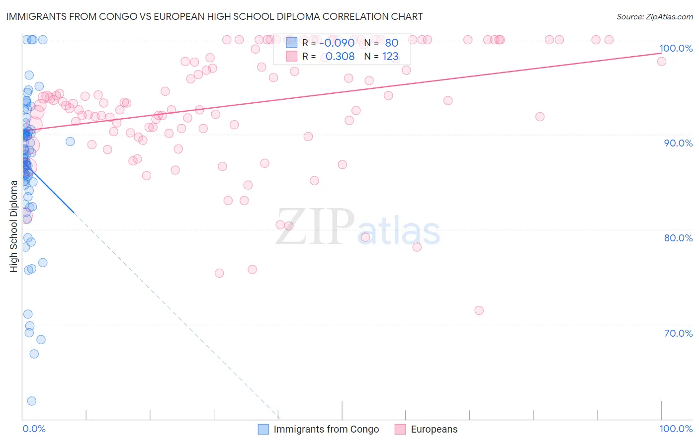 Immigrants from Congo vs European High School Diploma