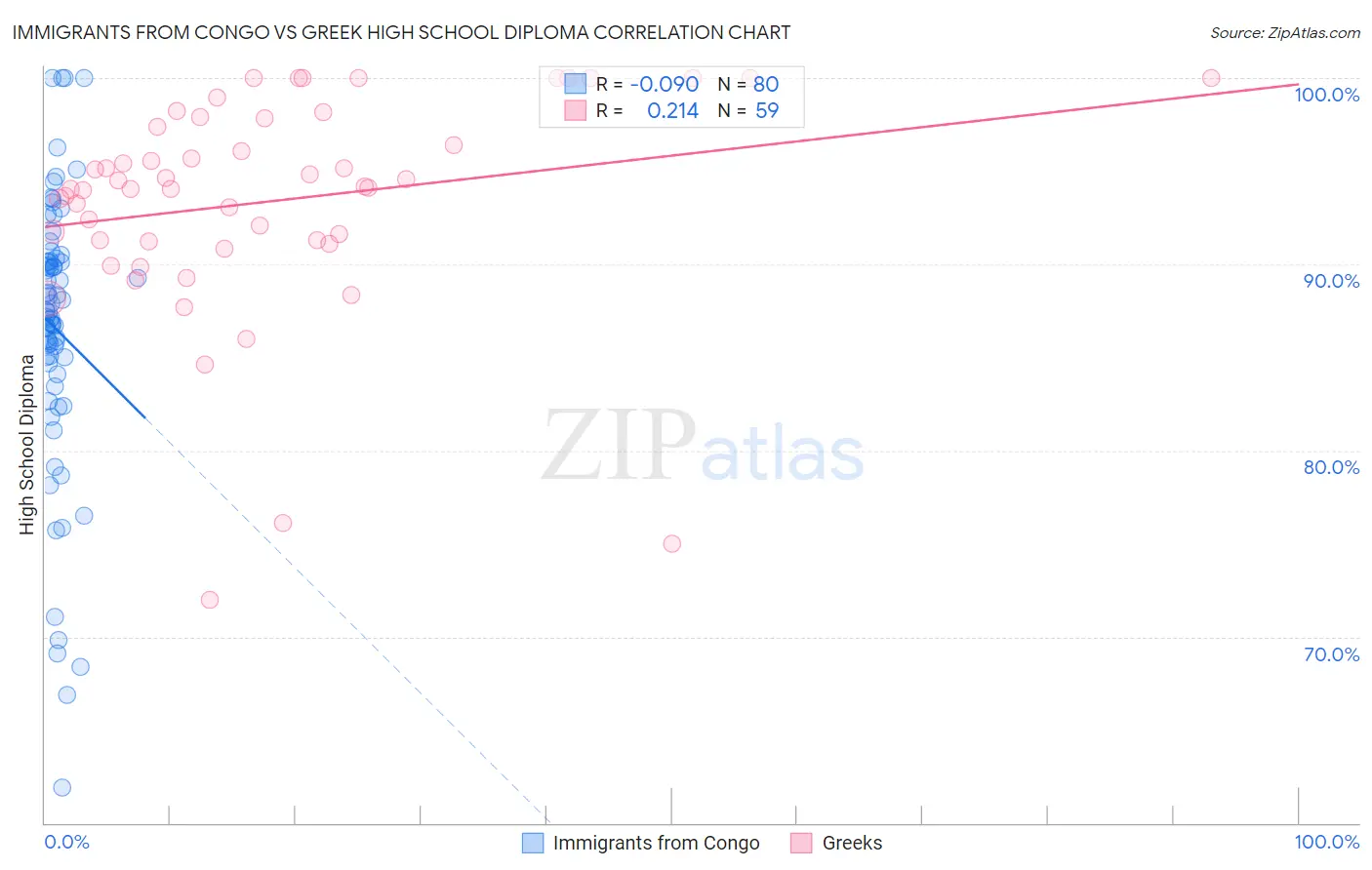 Immigrants from Congo vs Greek High School Diploma