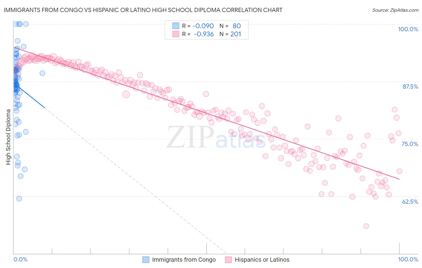 Immigrants from Congo vs Hispanic or Latino High School Diploma