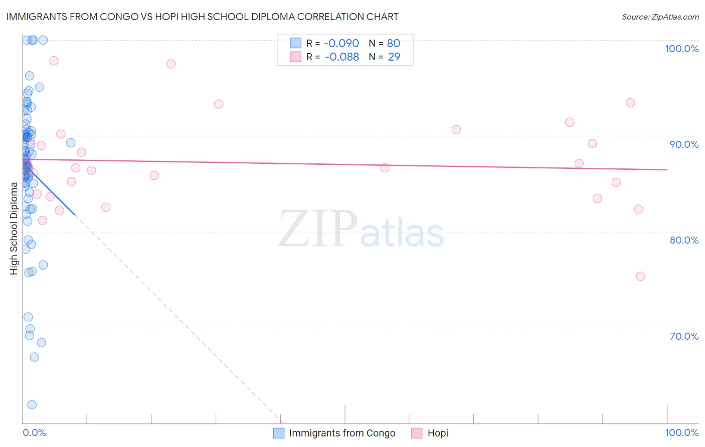 Immigrants from Congo vs Hopi High School Diploma