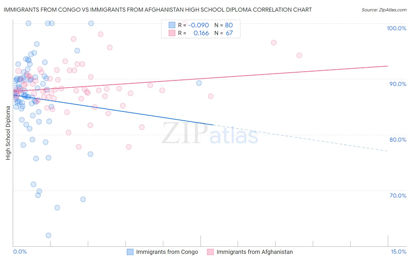 Immigrants from Congo vs Immigrants from Afghanistan High School Diploma