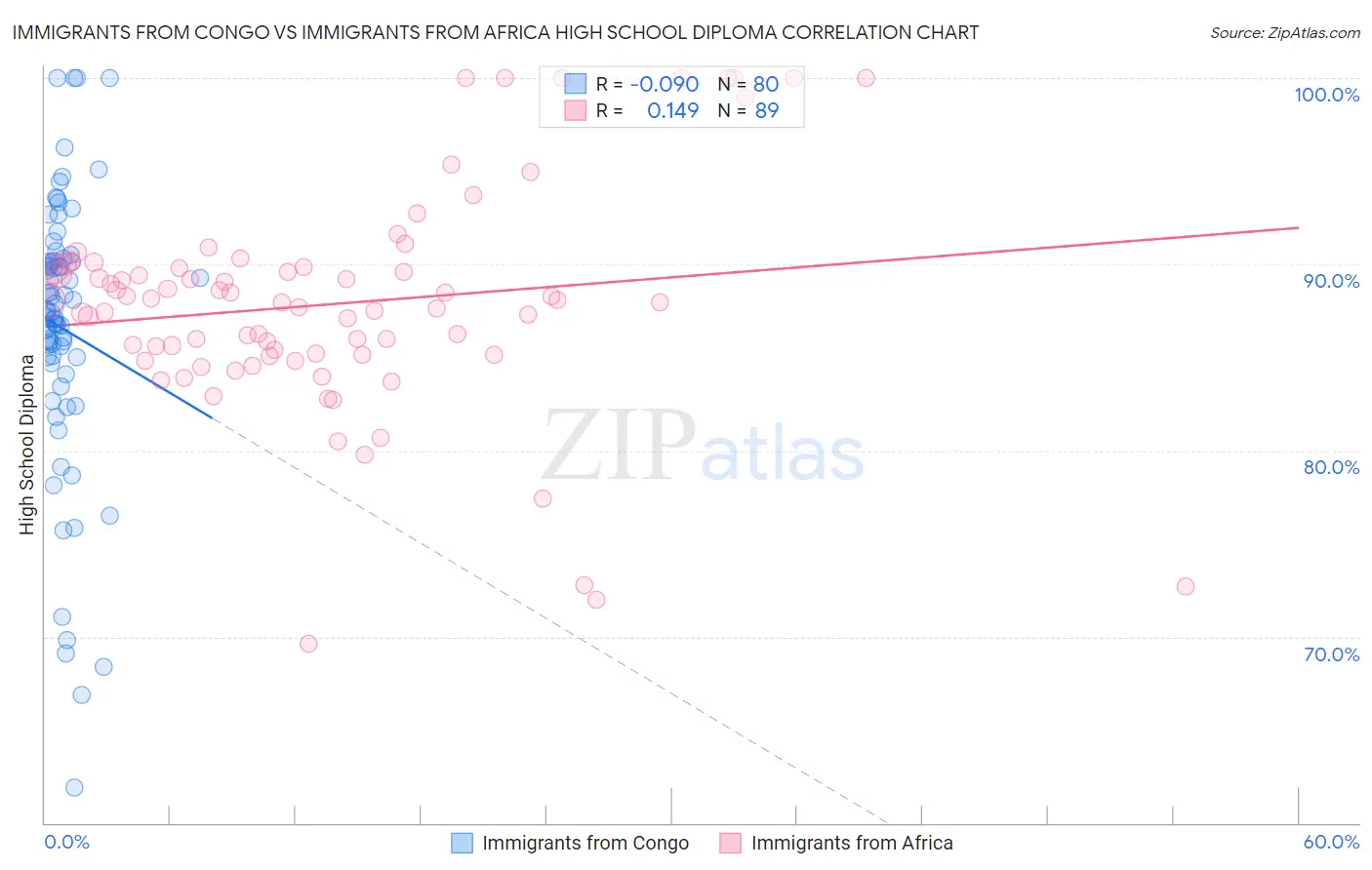 Immigrants from Congo vs Immigrants from Africa High School Diploma