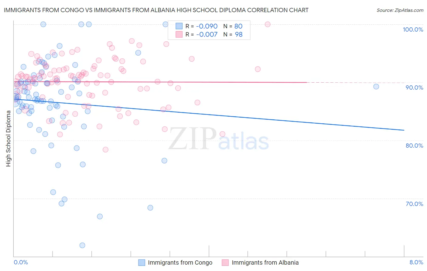 Immigrants from Congo vs Immigrants from Albania High School Diploma