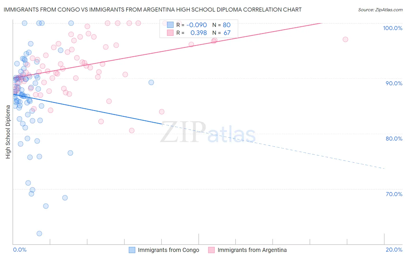 Immigrants from Congo vs Immigrants from Argentina High School Diploma
