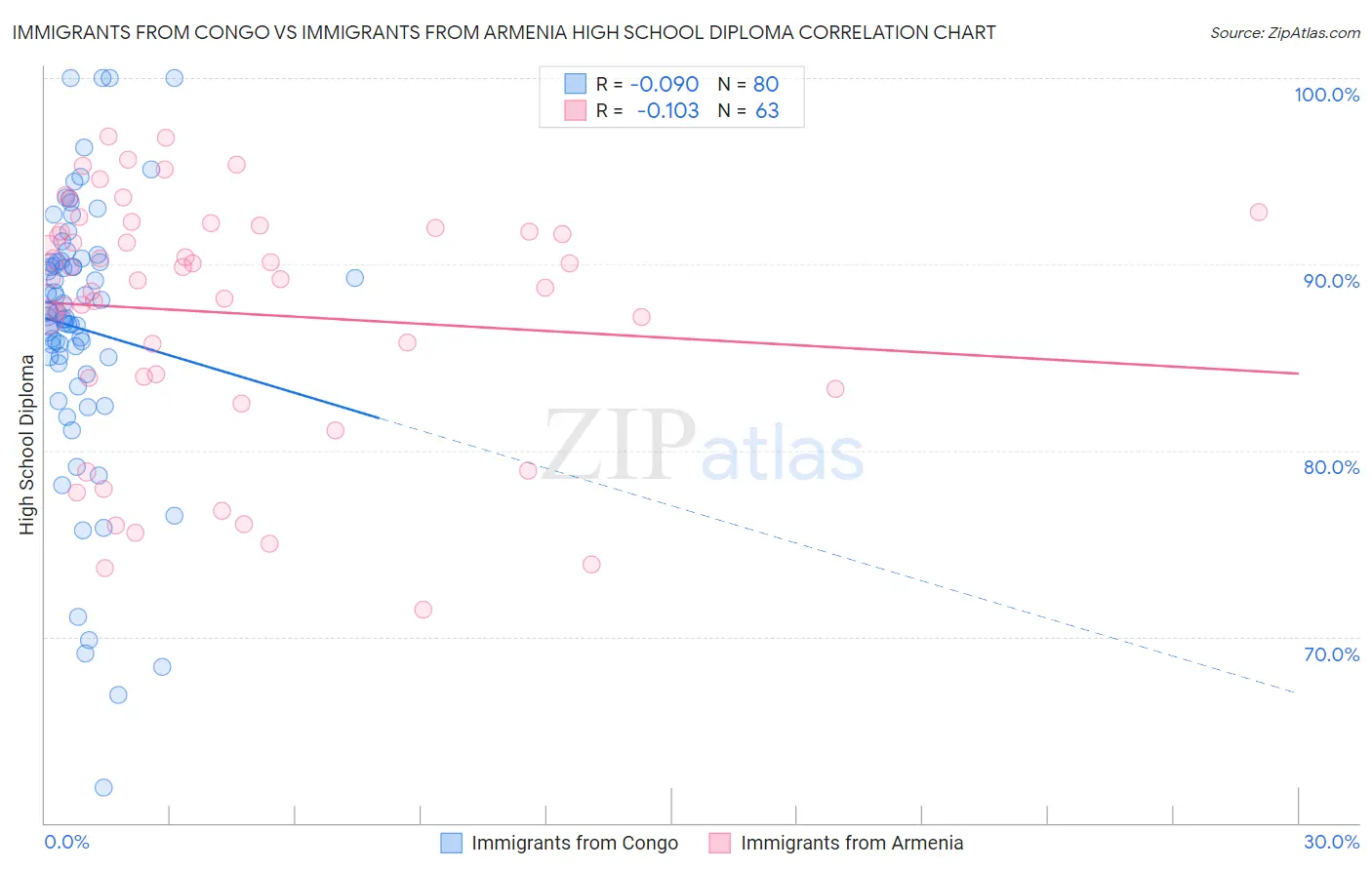 Immigrants from Congo vs Immigrants from Armenia High School Diploma