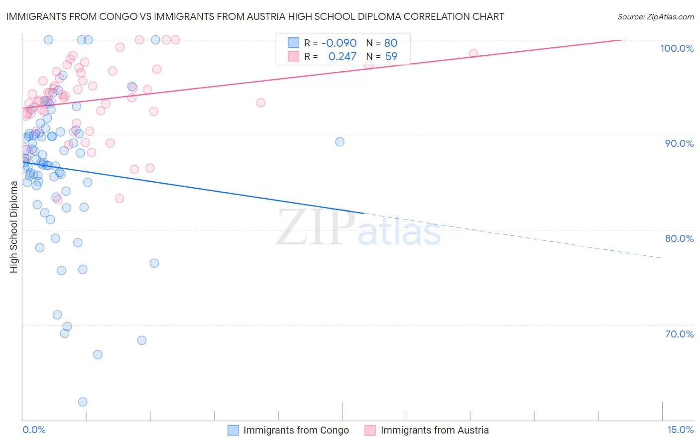 Immigrants from Congo vs Immigrants from Austria High School Diploma