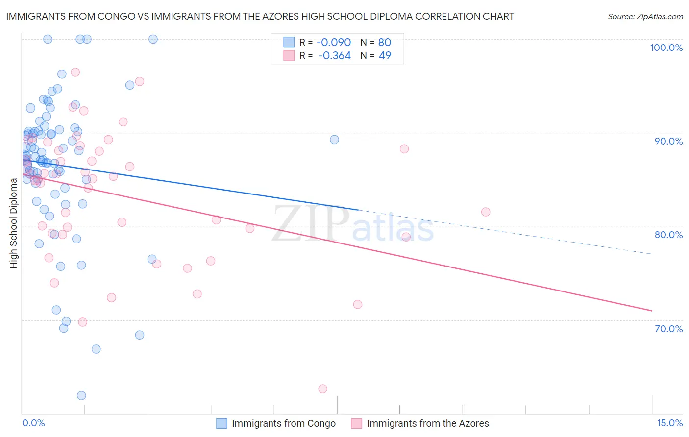 Immigrants from Congo vs Immigrants from the Azores High School Diploma