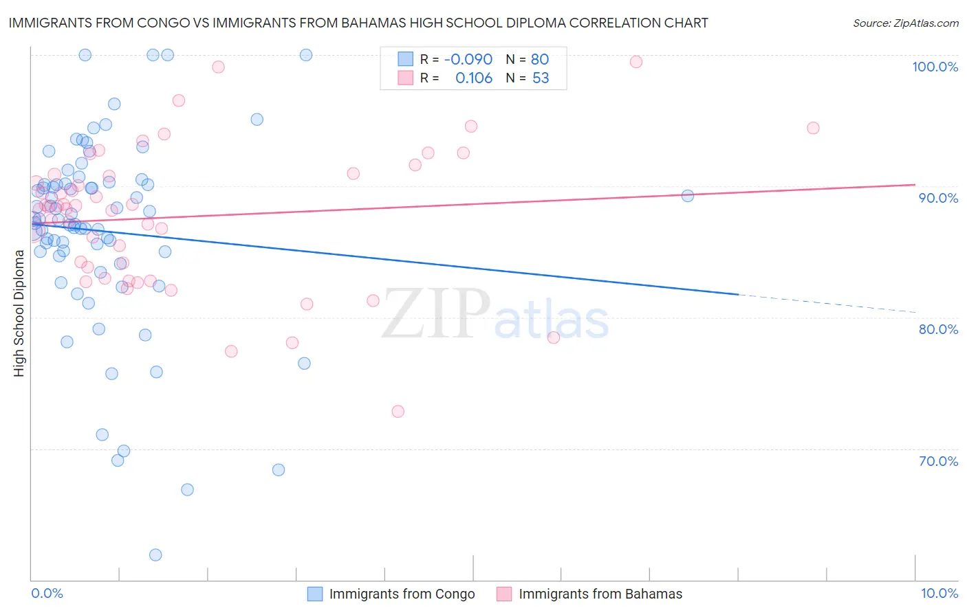 Immigrants from Congo vs Immigrants from Bahamas High School Diploma