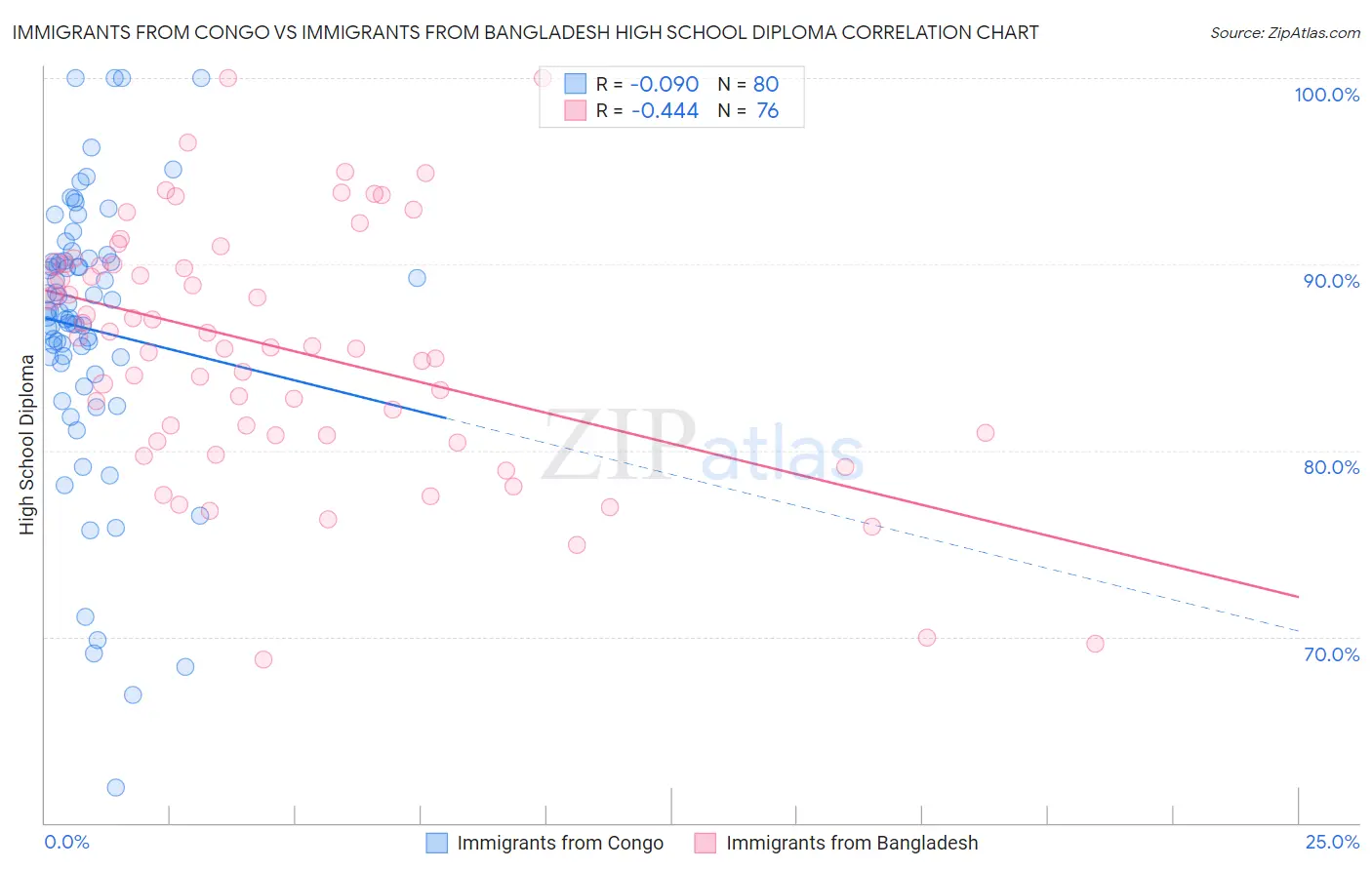 Immigrants from Congo vs Immigrants from Bangladesh High School Diploma