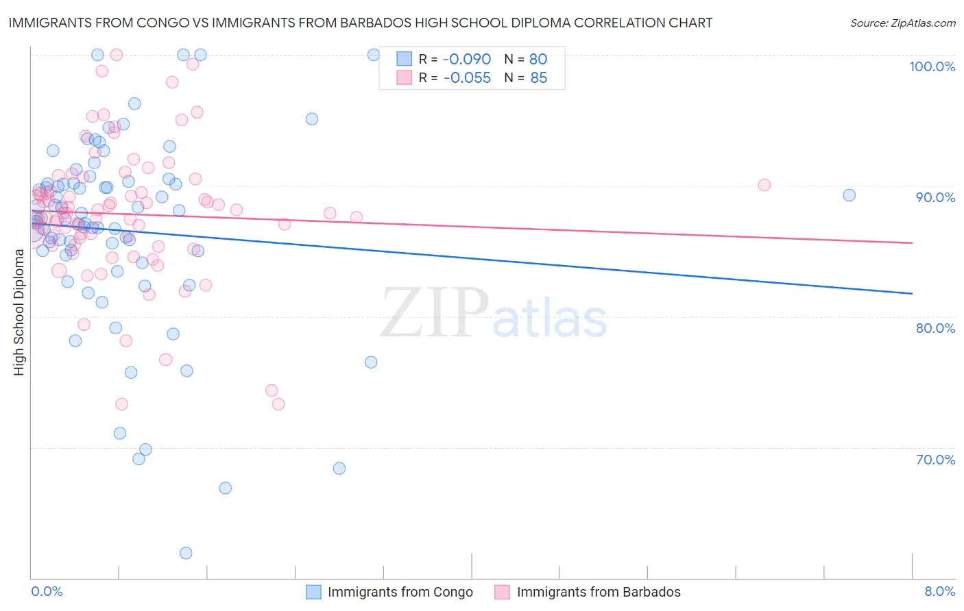 Immigrants from Congo vs Immigrants from Barbados High School Diploma