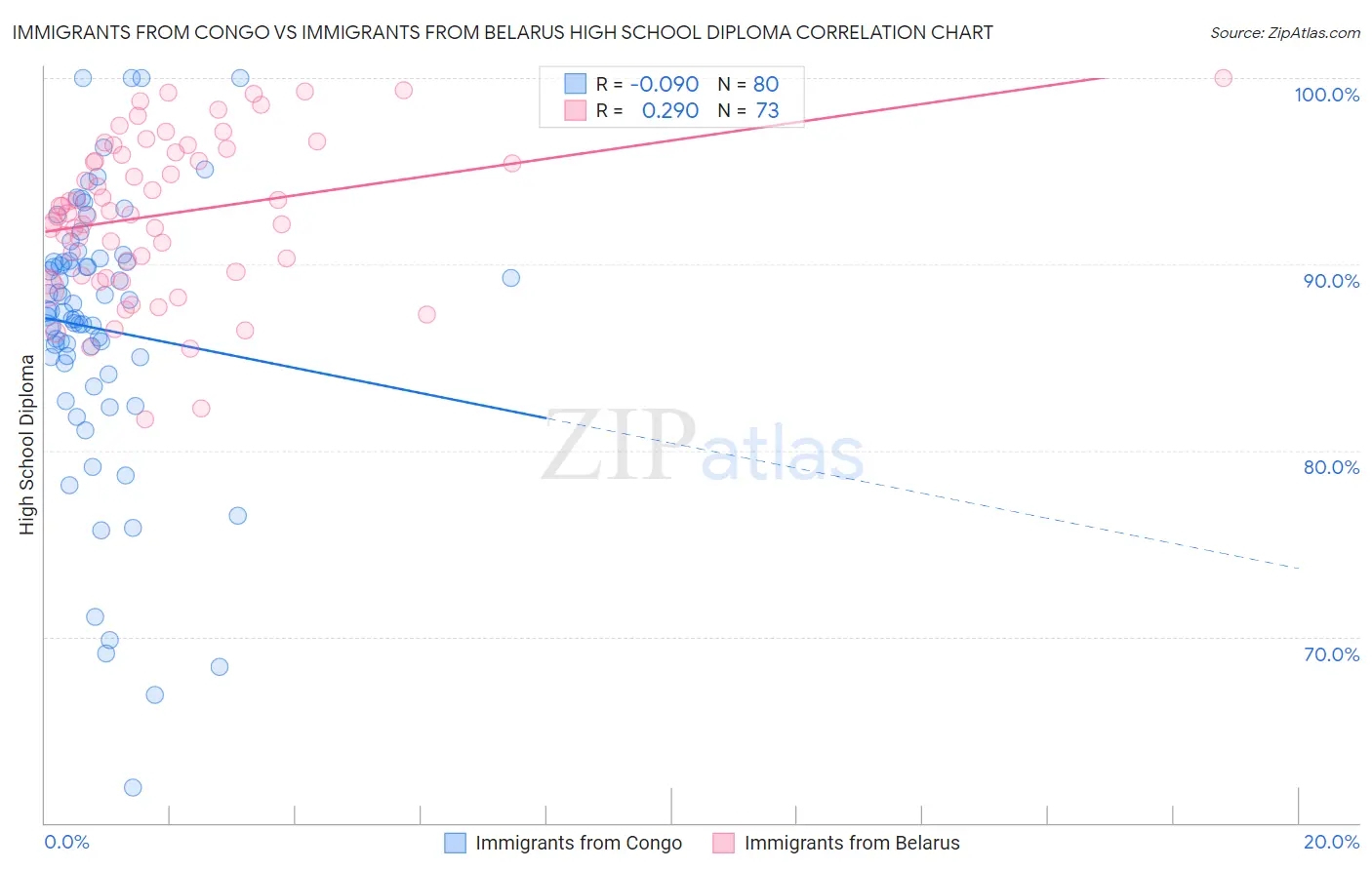 Immigrants from Congo vs Immigrants from Belarus High School Diploma