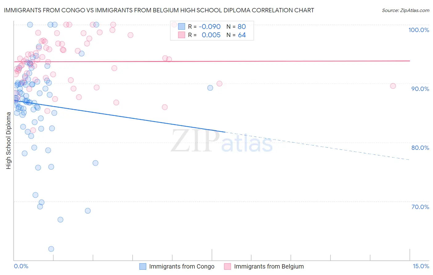 Immigrants from Congo vs Immigrants from Belgium High School Diploma