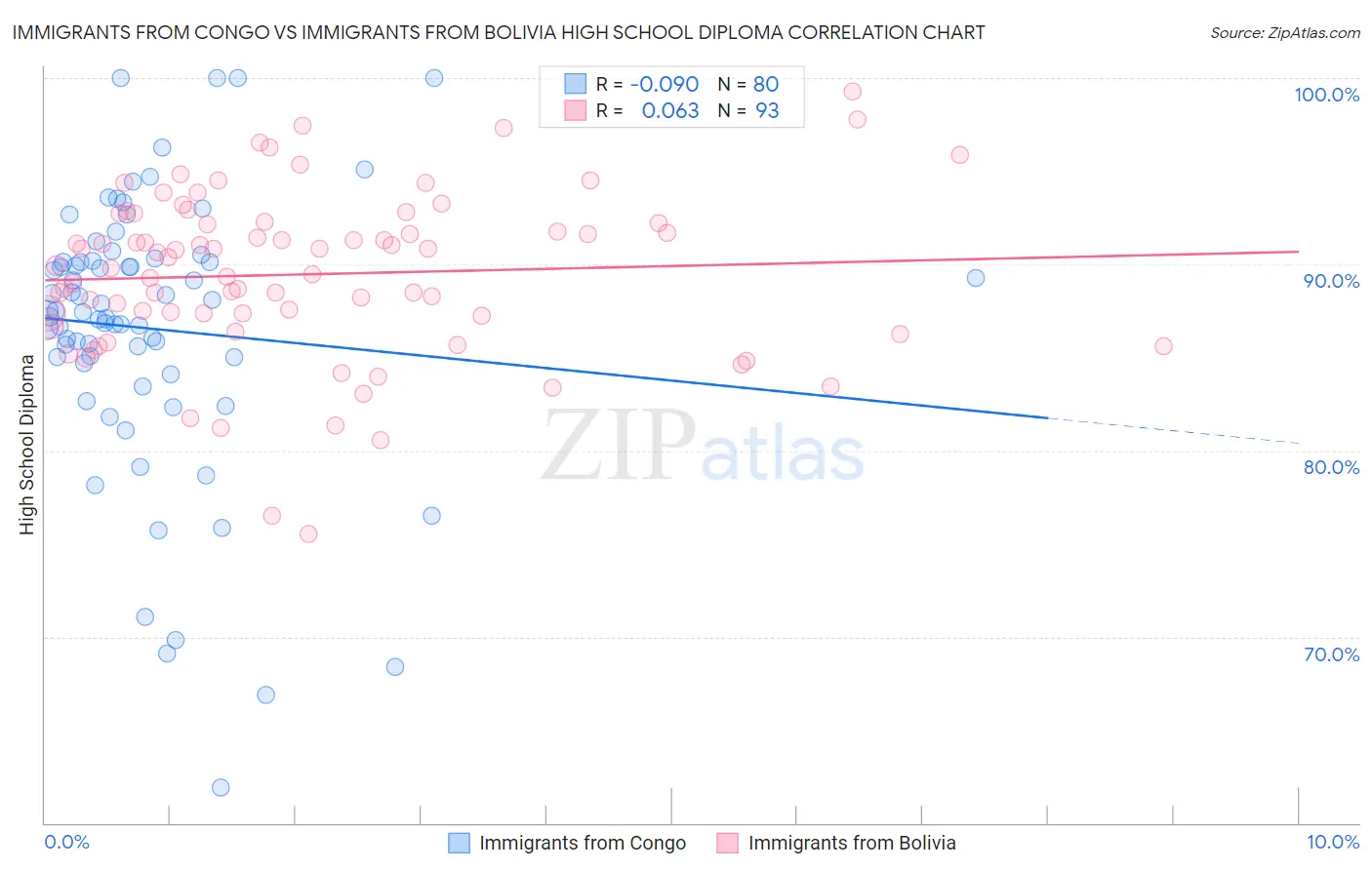 Immigrants from Congo vs Immigrants from Bolivia High School Diploma