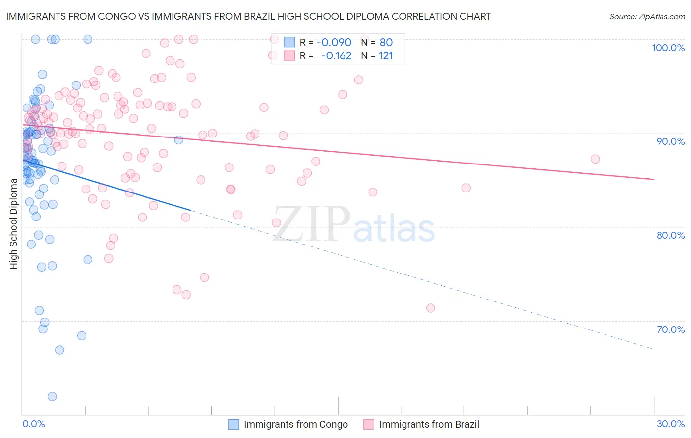 Immigrants from Congo vs Immigrants from Brazil High School Diploma