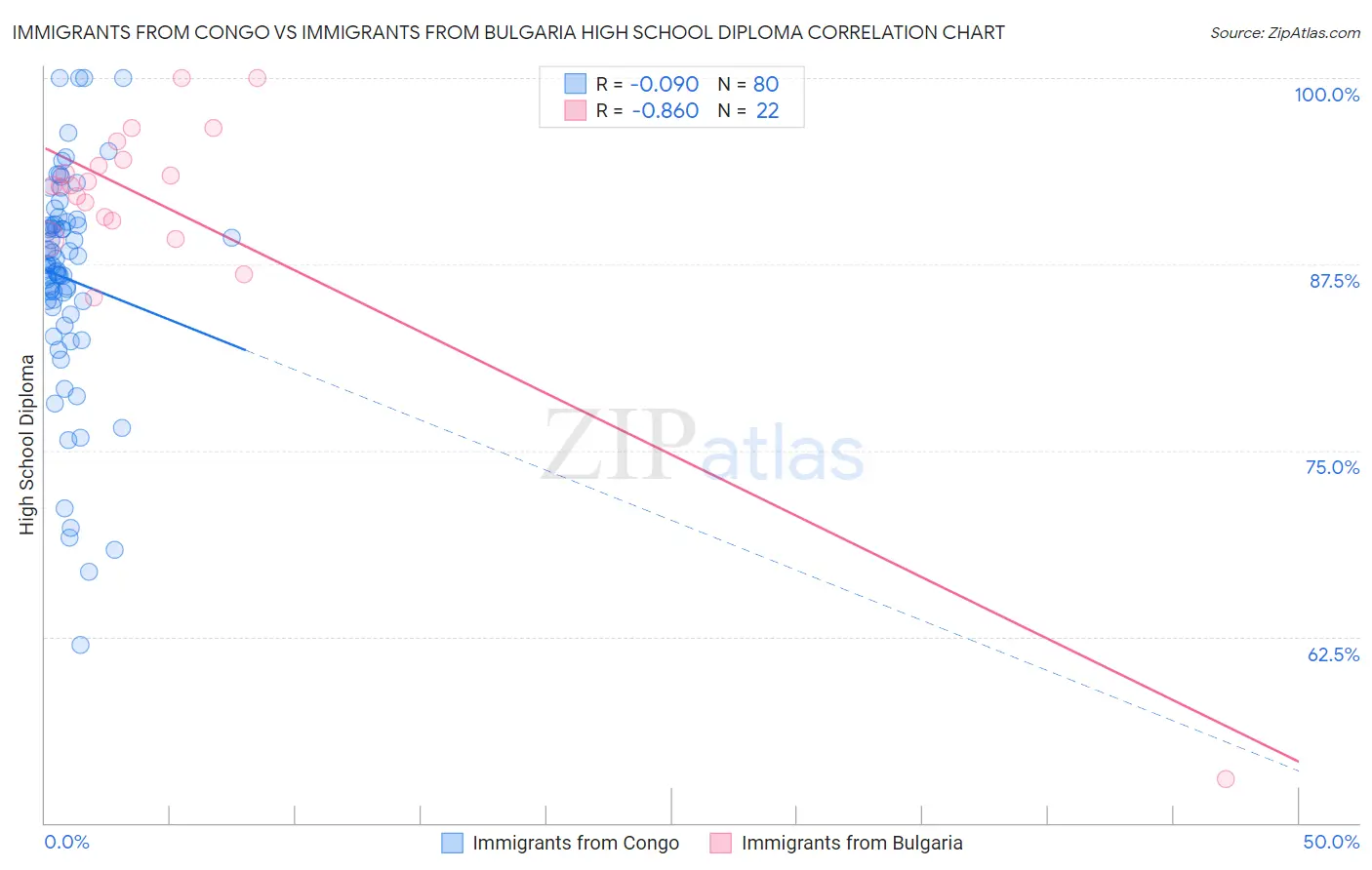 Immigrants from Congo vs Immigrants from Bulgaria High School Diploma