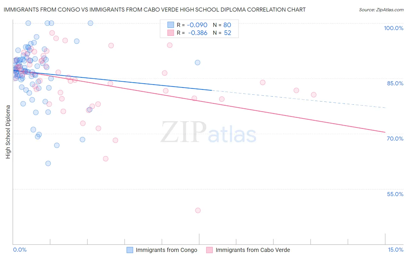 Immigrants from Congo vs Immigrants from Cabo Verde High School Diploma