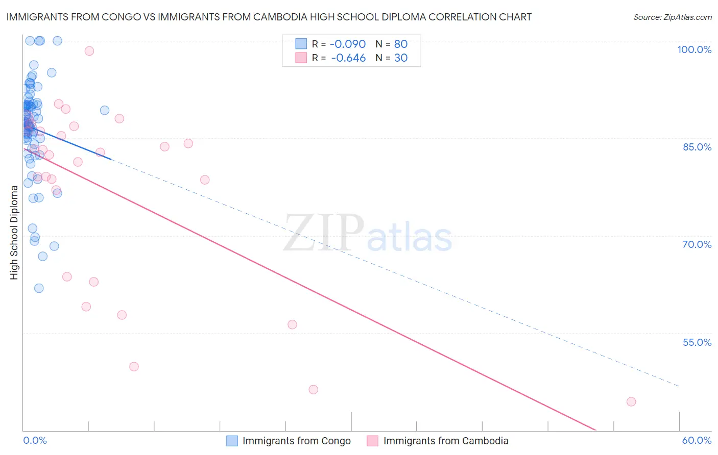 Immigrants from Congo vs Immigrants from Cambodia High School Diploma