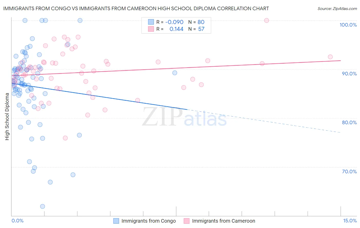Immigrants from Congo vs Immigrants from Cameroon High School Diploma