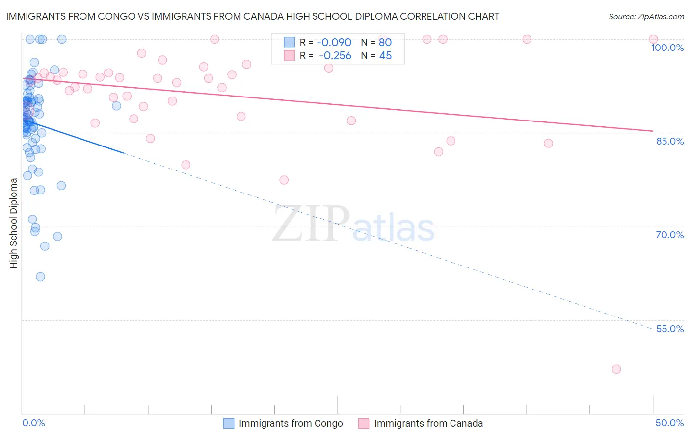 Immigrants from Congo vs Immigrants from Canada High School Diploma