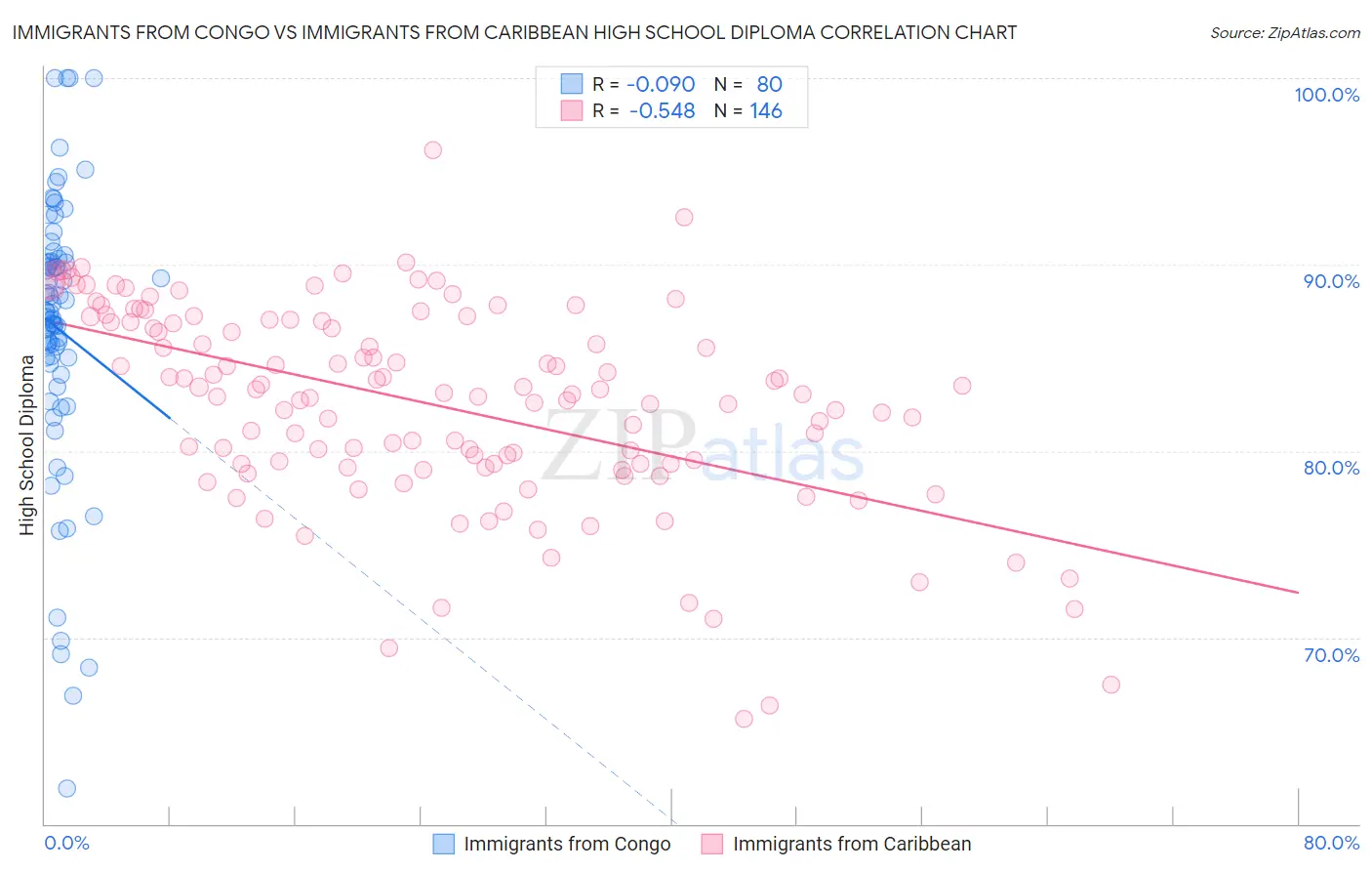 Immigrants from Congo vs Immigrants from Caribbean High School Diploma