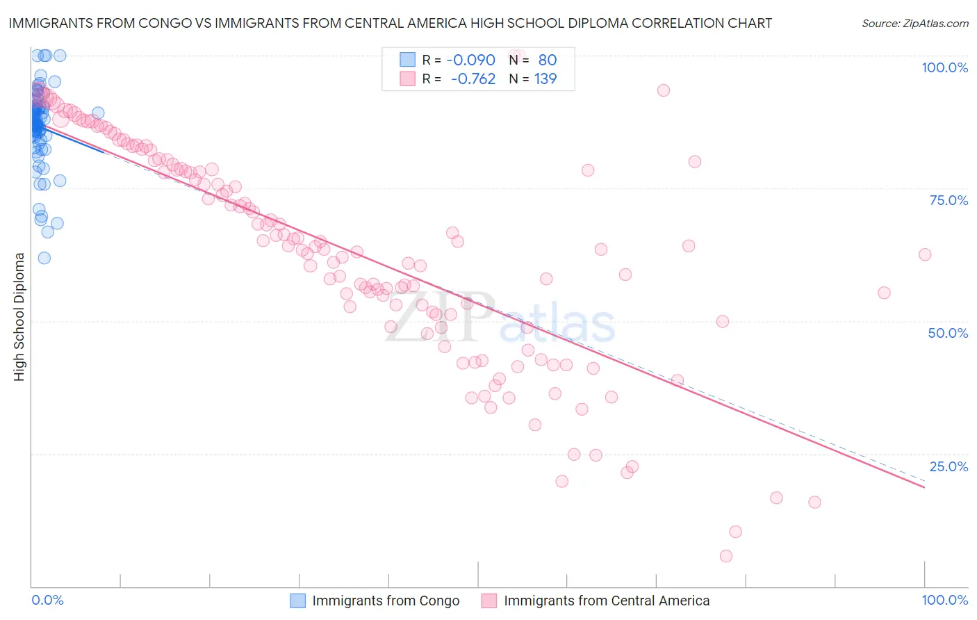 Immigrants from Congo vs Immigrants from Central America High School Diploma