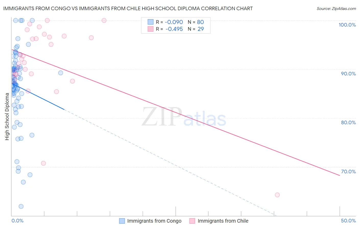 Immigrants from Congo vs Immigrants from Chile High School Diploma