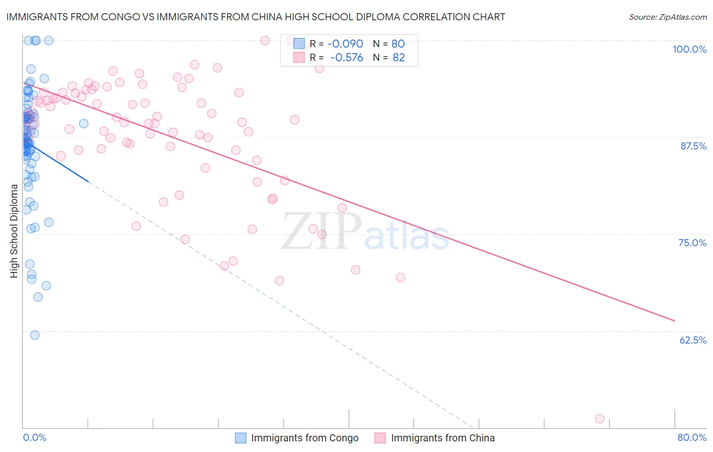 Immigrants from Congo vs Immigrants from China High School Diploma