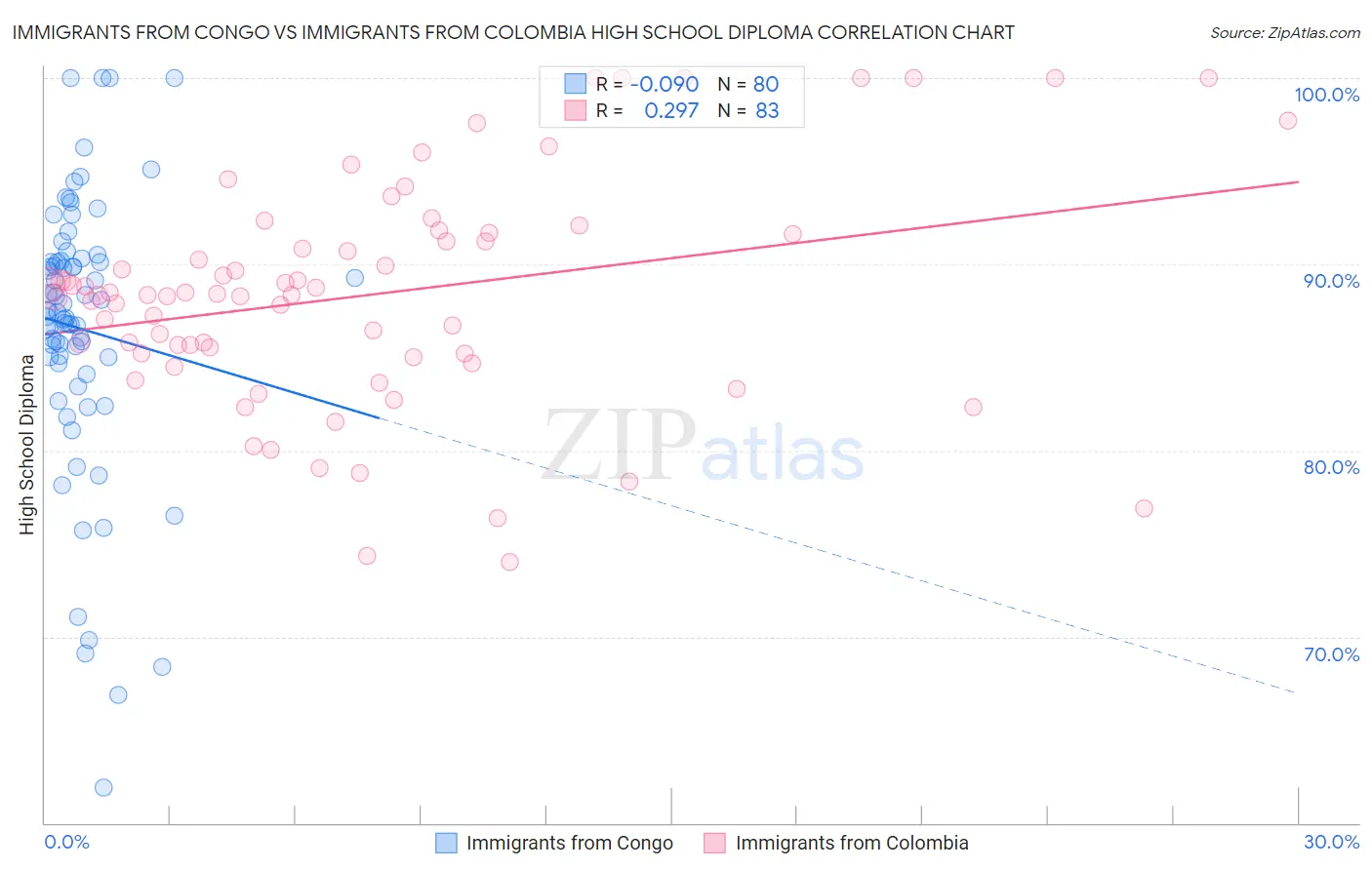 Immigrants from Congo vs Immigrants from Colombia High School Diploma