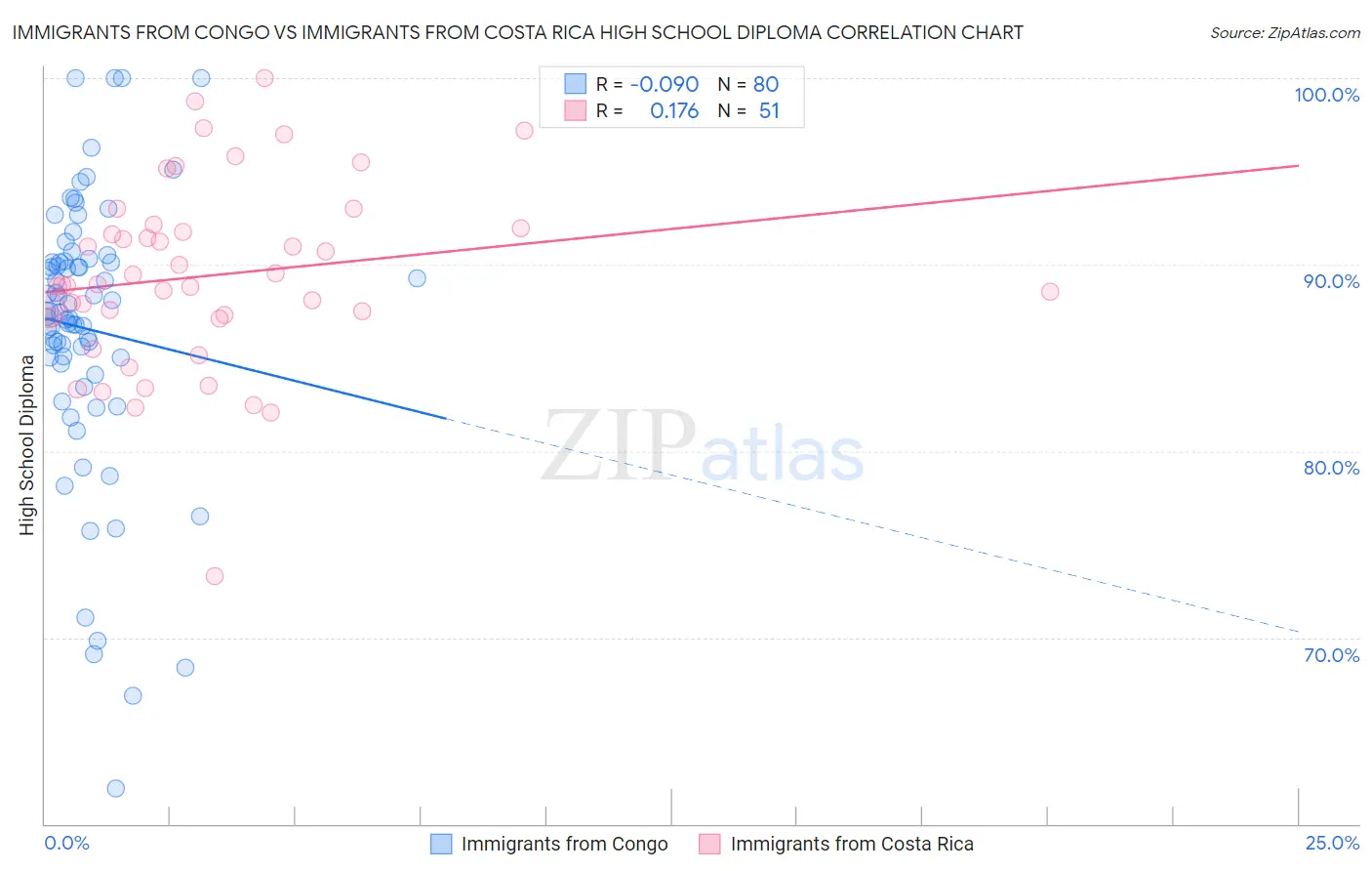 Immigrants from Congo vs Immigrants from Costa Rica High School Diploma