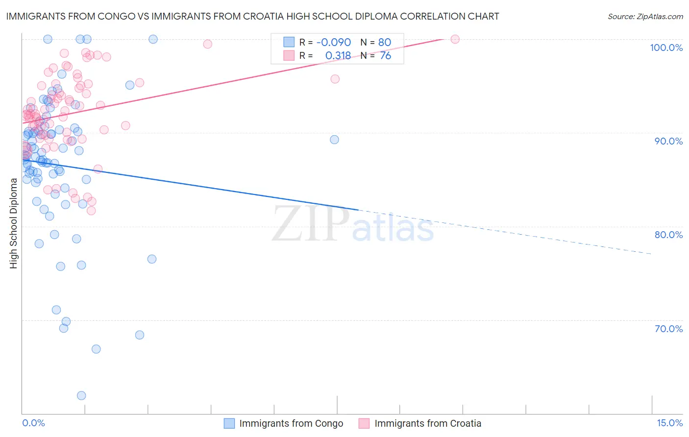 Immigrants from Congo vs Immigrants from Croatia High School Diploma