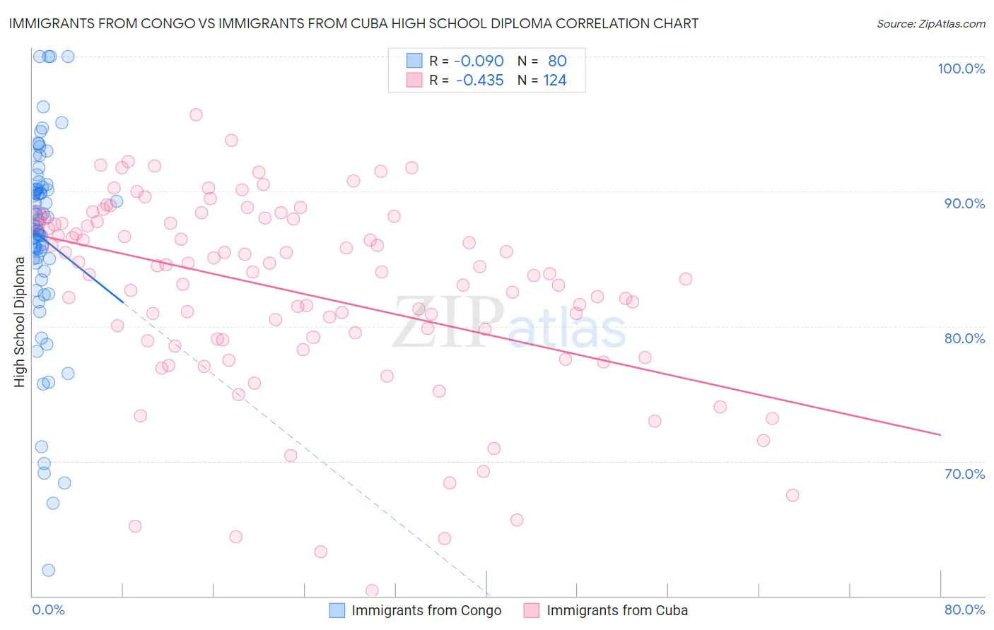 Immigrants from Congo vs Immigrants from Cuba High School Diploma