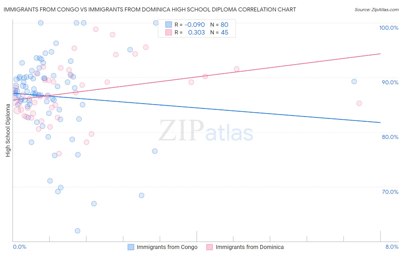 Immigrants from Congo vs Immigrants from Dominica High School Diploma