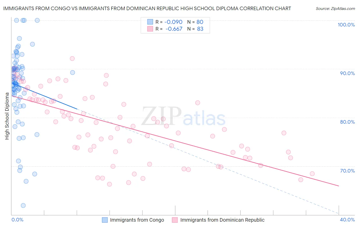Immigrants from Congo vs Immigrants from Dominican Republic High School Diploma