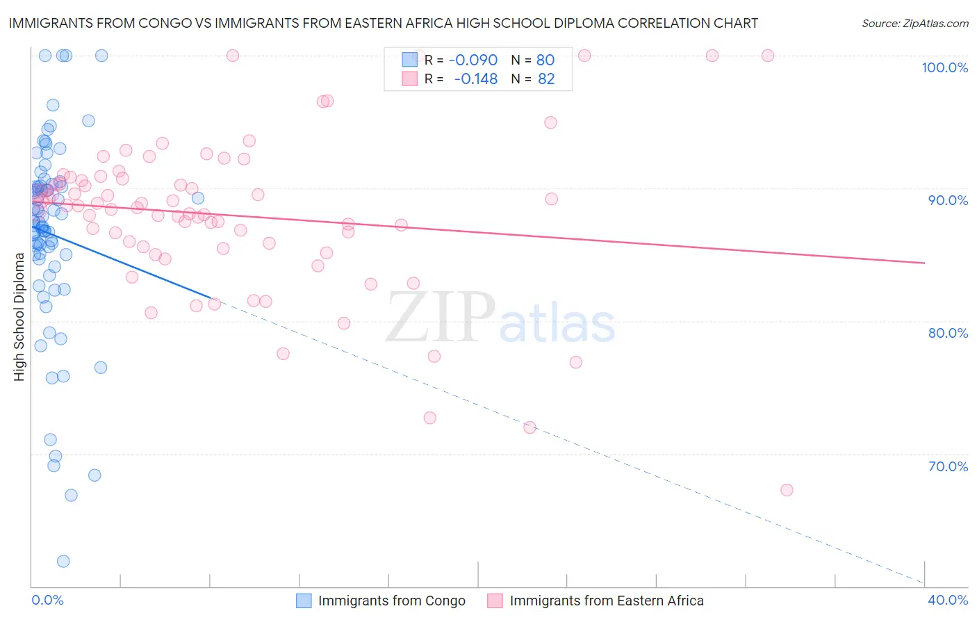 Immigrants from Congo vs Immigrants from Eastern Africa High School Diploma