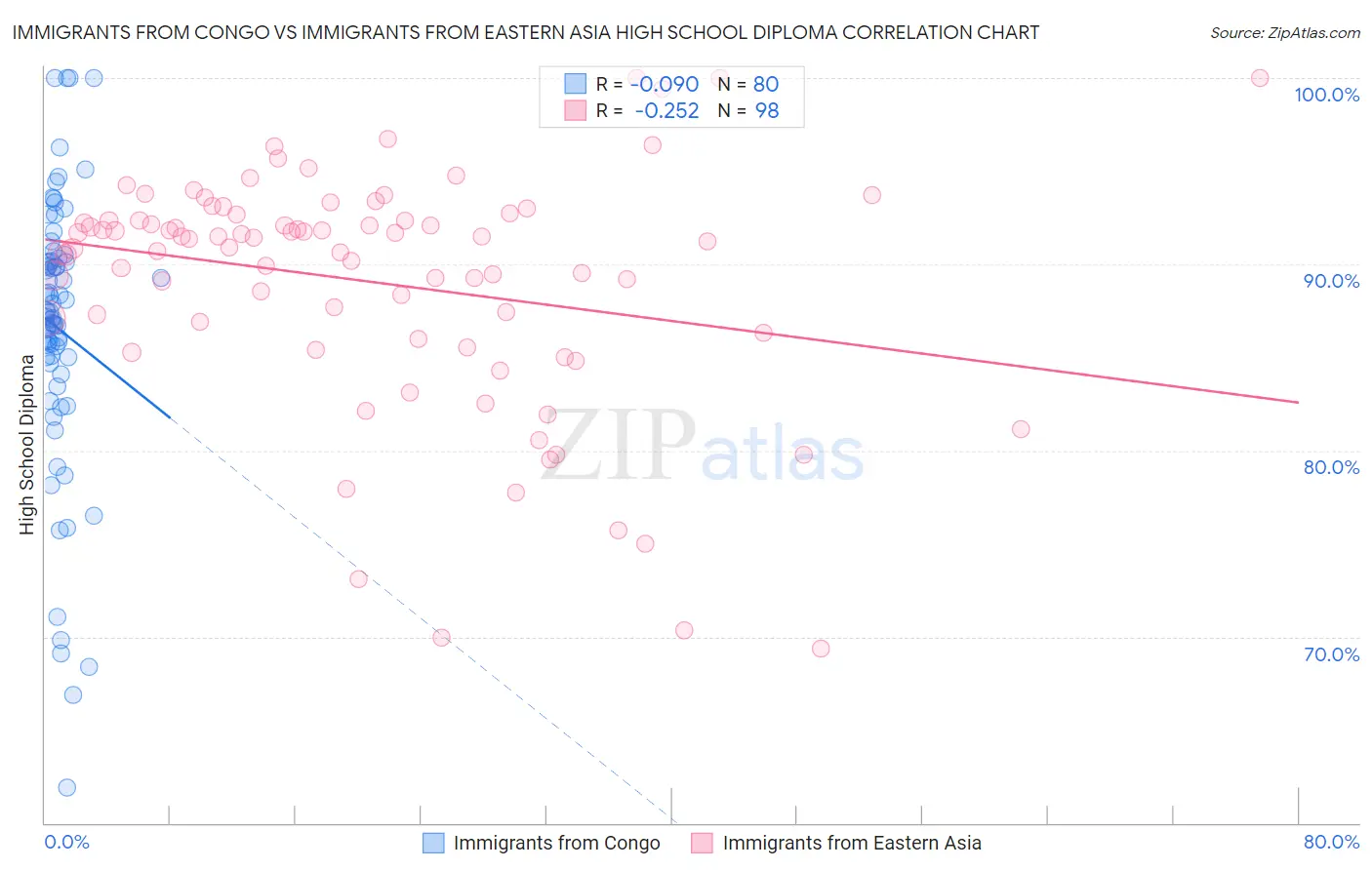 Immigrants from Congo vs Immigrants from Eastern Asia High School Diploma