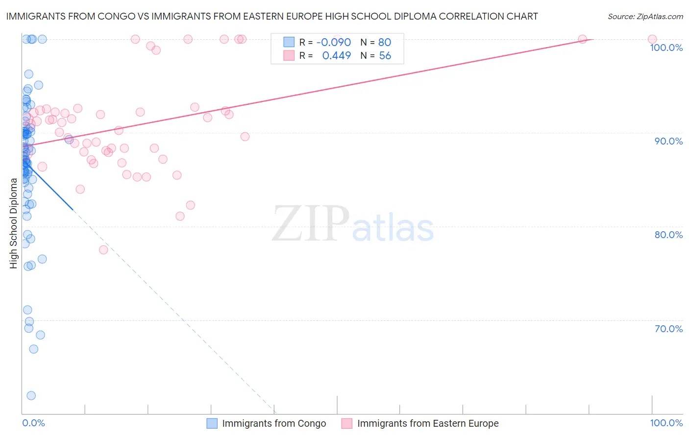 Immigrants from Congo vs Immigrants from Eastern Europe High School Diploma