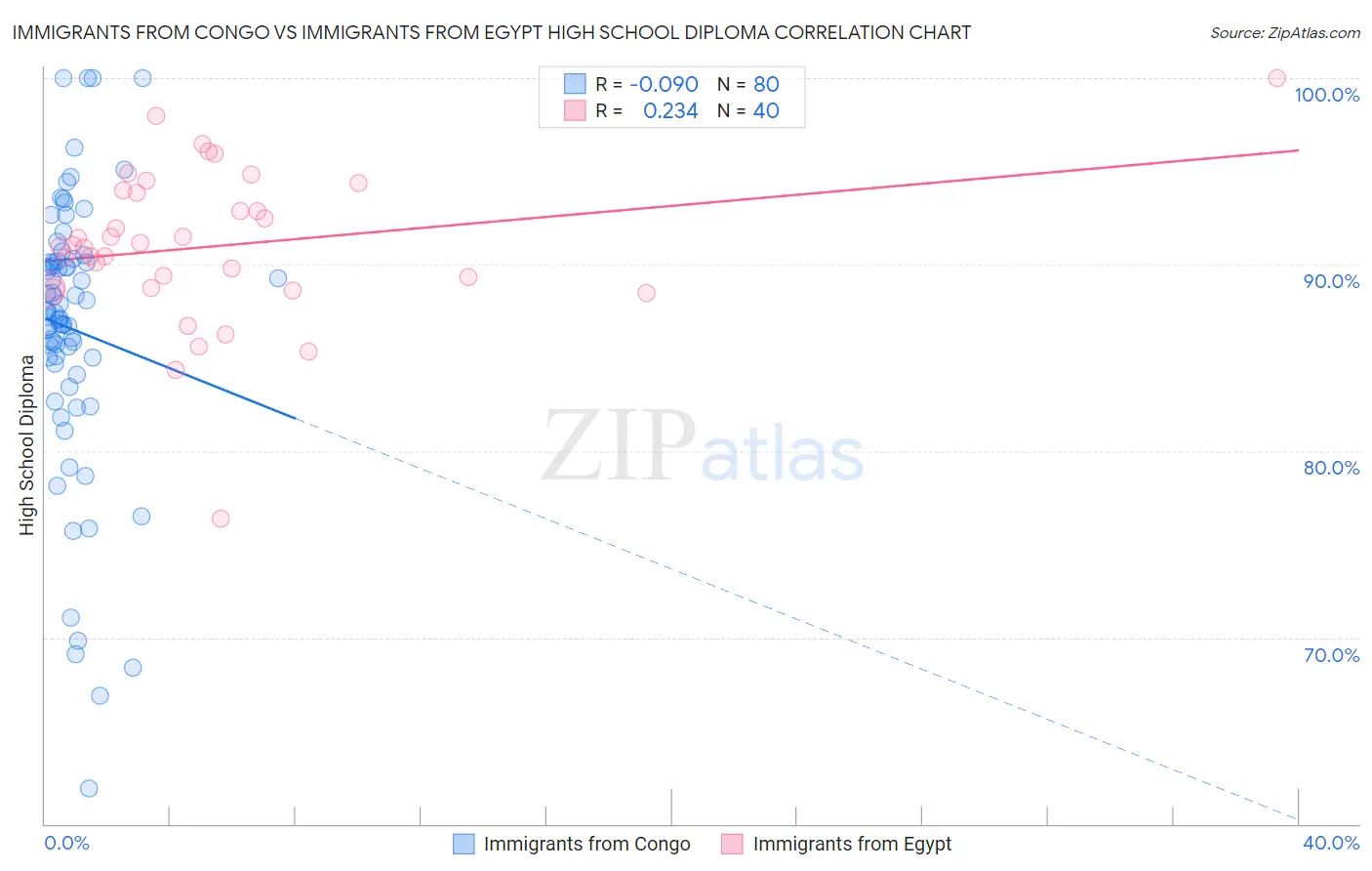 Immigrants from Congo vs Immigrants from Egypt High School Diploma