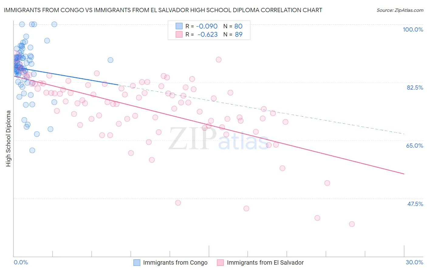Immigrants from Congo vs Immigrants from El Salvador High School Diploma