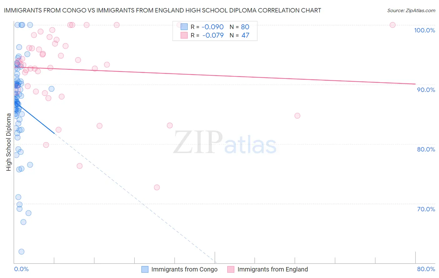 Immigrants from Congo vs Immigrants from England High School Diploma