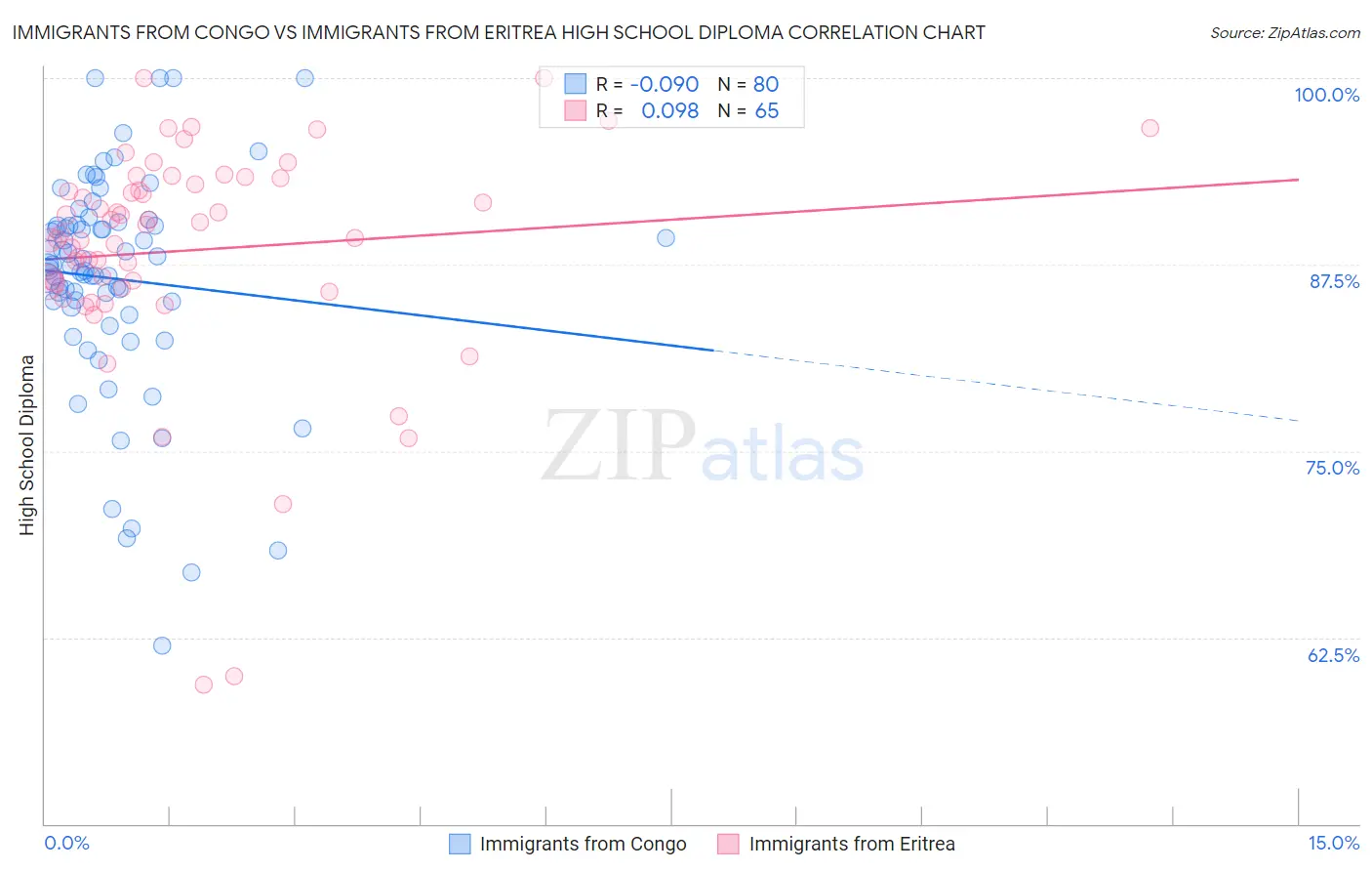 Immigrants from Congo vs Immigrants from Eritrea High School Diploma